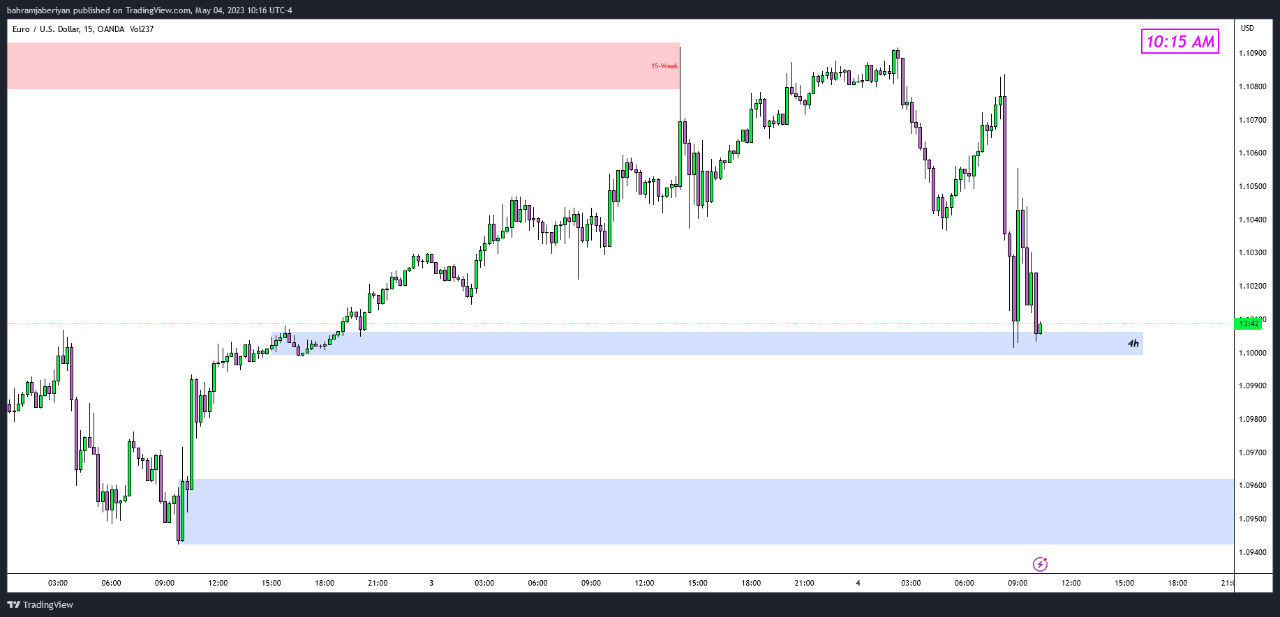 EURUSD-15-min